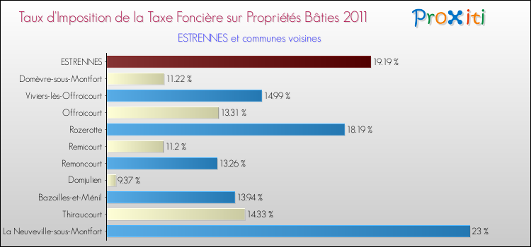 Taux d'imposition de la taxe foncière sur le bati 2011 pour ESTRENNES et les communes proches Comparaison des taux d'imposition de la taxe foncière sur le bati 2011 pour ESTRENNES et les communes voisines