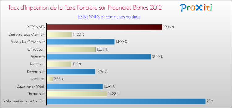 Taux d'imposition de la taxe foncière sur le bati 2012 pour ESTRENNES et les communes proches Comparaison des taux d'imposition de la taxe foncière sur le bati 2012 pour ESTRENNES et les communes voisines