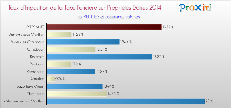 Taux d'imposition de la taxe foncière sur le bati 2014 pour ESTRENNES et les communes proches Comparaison des taux d'imposition de la taxe foncière sur le bati 2014 pour ESTRENNES et les communes voisines