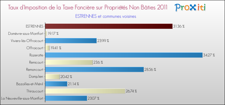 Taux d'imposition de la taxe foncière sur les immeubles et terrains non batis 2011 pour ESTRENNES et les communes proches Comparaison des taux d'imposition de la taxe foncière sur les immeubles et terrains non batis 2011 pour ESTRENNES et les communes voisines