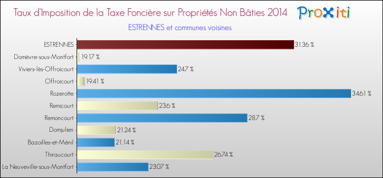 Taux d'imposition de la taxe foncière sur les immeubles et terrains non batis 2014 pour ESTRENNES et les communes proches Comparaison des taux d'imposition de la taxe foncière sur les immeubles et terrains non batis 2014 pour ESTRENNES et les communes voisines