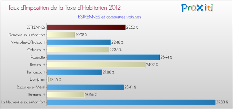 Taux d'imposition de la taxe d'habitation 2012 pour ESTRENNES et les communes proches Comparaison des taux d'imposition de la taxe d'habitation 2012 pour ESTRENNES et les communes voisines