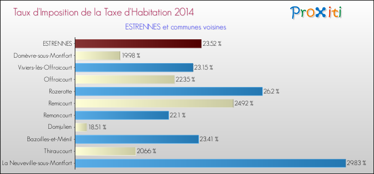 Taux d'imposition de la taxe d'habitation 2014 pour ESTRENNES et les communes proches Comparaison des taux d'imposition de la taxe d'habitation 2014 pour ESTRENNES et les communes voisines