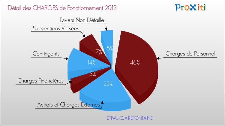Décomposition des Charges de Fonctionnement 2012 de la commune de ÉTIVAL-CLAIREFONTAINE Charges de Fonctionnement 2012 pour la commune de ÉTIVAL-CLAIREFONTAINE