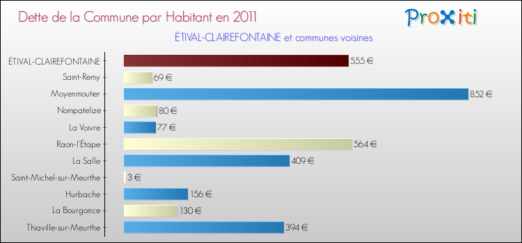 Dette par habitant de la commune en 2011 pour ÉTIVAL-CLAIREFONTAINE et les communes proches Comparaison de la dette par habitant de la commune en 2011 pour ÉTIVAL-CLAIREFONTAINE et les communes voisines