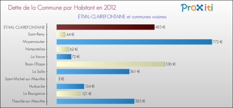 Dette par habitant de la commune en 2012 pour ÉTIVAL-CLAIREFONTAINE et les communes proches Comparaison de la dette par habitant de la commune en 2012 pour ÉTIVAL-CLAIREFONTAINE et les communes voisines