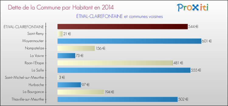 Dette par habitant de la commune en 2014 pour ÉTIVAL-CLAIREFONTAINE et les communes proches Comparaison de la dette par habitant de la commune en 2014 pour ÉTIVAL-CLAIREFONTAINE et les communes voisines
