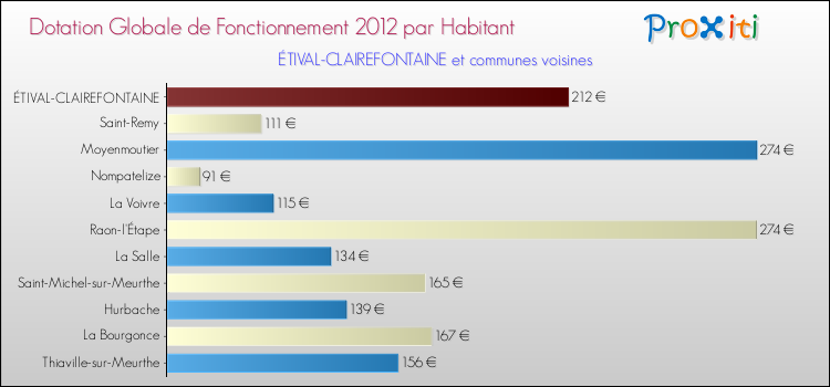Montant des dotations globales de fonctionnement DGF par Habitant pour ÉTIVAL-CLAIREFONTAINE et les communes proches Comparaison des des dotations globales de fonctionnement DGF par habitant pour ÉTIVAL-CLAIREFONTAINE et les communes voisines
