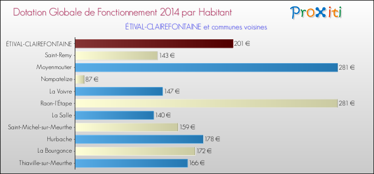 Montant des dotations globales de fonctionnement DGF par Habitant pour ÉTIVAL-CLAIREFONTAINE et les communes proches en 2014. Comparaison des des dotations globales de fonctionnement DGF par habitant pour ÉTIVAL-CLAIREFONTAINE et les communes voisines en 2014.