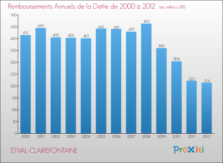 Evolution de l'annuité de la dette pour la commune de ÉTIVAL-CLAIREFONTAINE de 2000 à 2012 Annuités de la dette pour ÉTIVAL-CLAIREFONTAINE de 2000 à 2012
