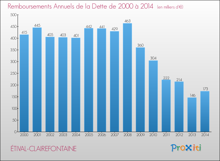 Evolution de l'annuité de la dette pour la commune de ÉTIVAL-CLAIREFONTAINE de 2000 à 2014 Annuités de la dette pour ÉTIVAL-CLAIREFONTAINE de 2000 à 2014