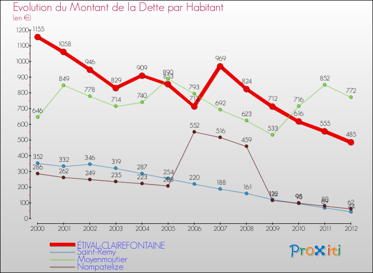 Evolution de la dette par habitant pour la commune de ÉTIVAL-CLAIREFONTAINE et les communes proches de 2000 à 2012 Comparaison de la dette par habitant pour ÉTIVAL-CLAIREFONTAINE et les communes voisines de 2000 à 2012