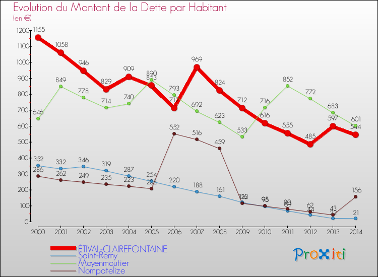 Evolution de la dette par habitant pour la commune de ÉTIVAL-CLAIREFONTAINE et les communes proches de 2000 à 2014 Comparaison de la dette par habitant pour ÉTIVAL-CLAIREFONTAINE et les communes voisines de 2000 à 2014