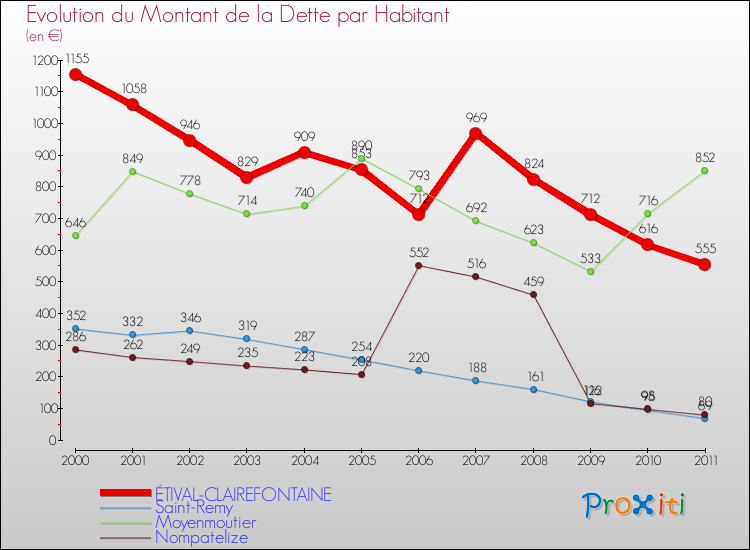 Evolution de la dette par habitant pour la commune de ÉTIVAL-CLAIREFONTAINE et les communes proches Comparaison de la dette par habitant pour ÉTIVAL-CLAIREFONTAINE et les communes voisines