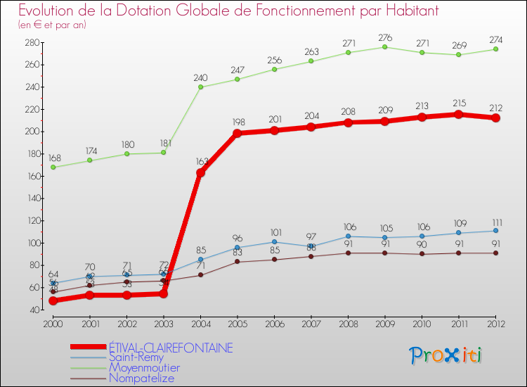 Evolution et montant de la dotation globale de fonctionnement par Habitant pour ÉTIVAL-CLAIREFONTAINE et les communes proches Comparaison des dotations globales de fonctionnement par habitant pour ÉTIVAL-CLAIREFONTAINE et les communes voisines