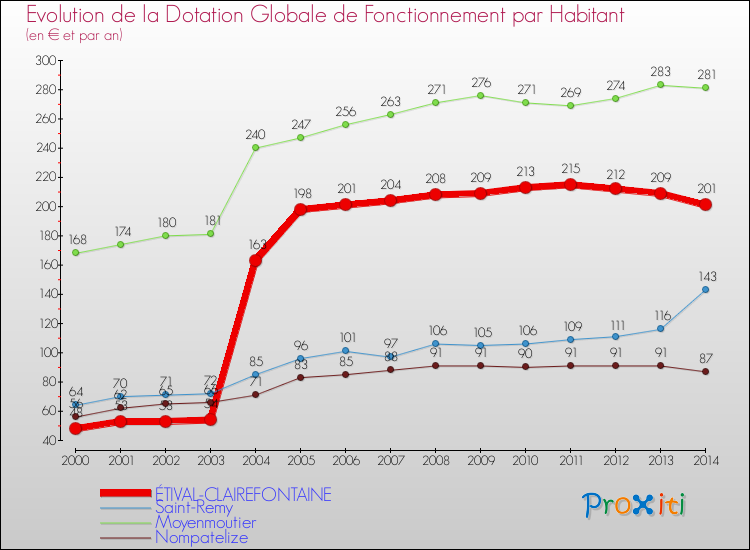 Evolution et montant de la dotation globale de fonctionnement par Habitant pour ÉTIVAL-CLAIREFONTAINE et les communes proches de 2000 à 2014. Comparaison des dotations globales de fonctionnement par habitant pour ÉTIVAL-CLAIREFONTAINE et les communes voisines de 2000 à 2014.