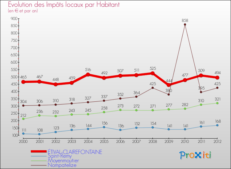 Evolution et montant des impôts locaux par Habitant pour ÉTIVAL-CLAIREFONTAINE et les communes proches Comparaison des impôts locaux par habitant pour ÉTIVAL-CLAIREFONTAINE et les communes voisines
