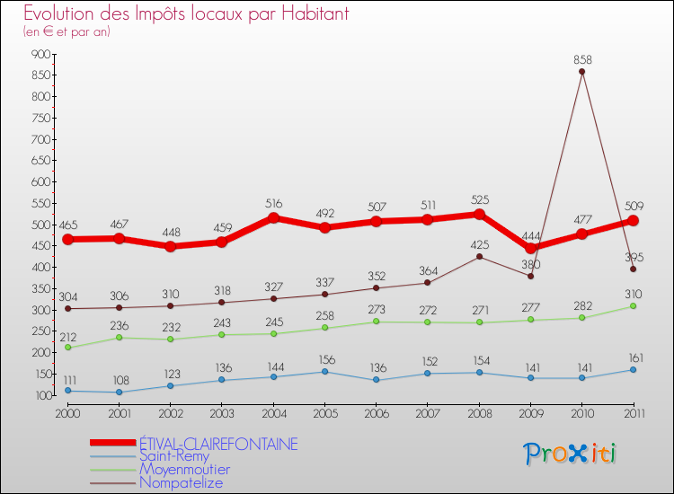Evolution et montant des impôts locaux par Habitant pour ÉTIVAL-CLAIREFONTAINE et les communes proches Comparaison des impôts locaux par habitant pour ÉTIVAL-CLAIREFONTAINE et les communes voisines