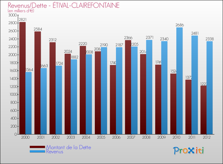Evolution comparée de la dette et des revenus pour la commune de ÉTIVAL-CLAIREFONTAINE de 2000 à 2012 Comparaison de la dette et des revenus pour ÉTIVAL-CLAIREFONTAINE de 2000 à 2012