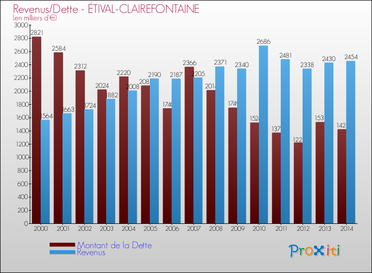 Evolution comparée de la dette et des revenus pour la commune de ÉTIVAL-CLAIREFONTAINE de 2000 à 2014 Comparaison de la dette et des revenus pour ÉTIVAL-CLAIREFONTAINE de 2000 à 2014