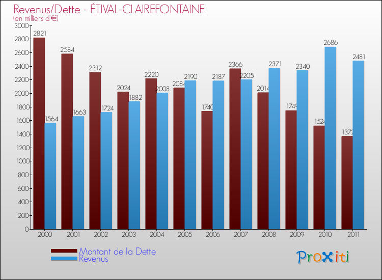 Evolution comparée de la dette et des revenus pour la commune de ÉTIVAL-CLAIREFONTAINE de 2000 à 2011 Comparaison de la dette et des revenus pour ÉTIVAL-CLAIREFONTAINE de 2000 à 2011