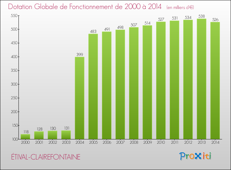 Evolution du montant de la Dotation Globale de Fonctionnement pour la commune de ÉTIVAL-CLAIREFONTAINE de 2000 à 2014 Evolution du montant de la Dotation Globale de Fonctionnement pour ÉTIVAL-CLAIREFONTAINE de 2000 à 2014