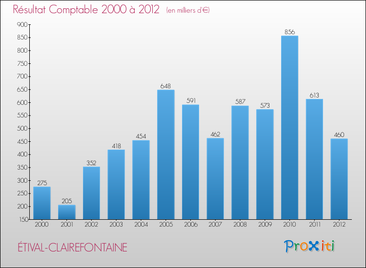 Evolution du résultat comptable pour la commune de ÉTIVAL-CLAIREFONTAINE de 2000 à 2012 Evolution du résultat comptable pour ÉTIVAL-CLAIREFONTAINE de 2000 à 2012