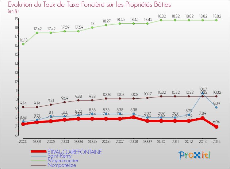 Evolution du taux de la taxe foncière sur le bati pour ÉTIVAL-CLAIREFONTAINE et les communes proches de 2000 à 2014 Comparaison des taux de taxe foncière sur le bati pour ÉTIVAL-CLAIREFONTAINE et les communes voisines de 2000 à 2014