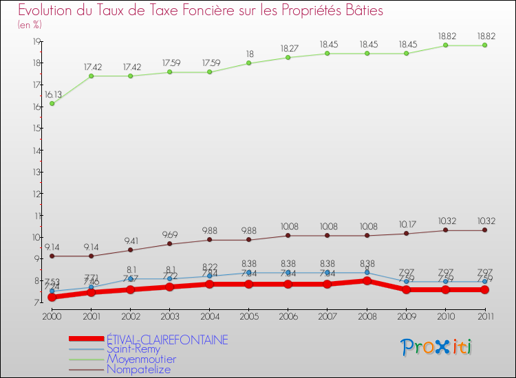 Evolution du taux de la taxe foncière sur le bati pour ÉTIVAL-CLAIREFONTAINE et les communes proches Comparaison des taux de taxe foncière sur le bati pour ÉTIVAL-CLAIREFONTAINE et les communes voisines