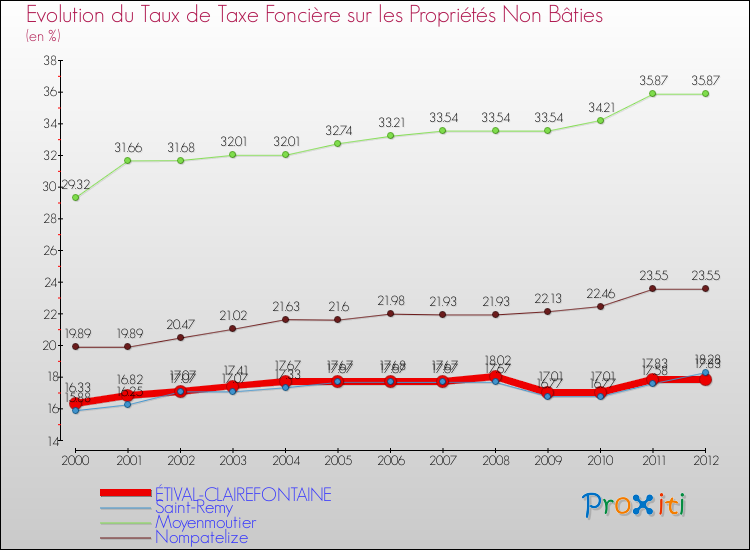 Evolution du taux de la taxe foncière sur les immeubles et terrains non batis pour ÉTIVAL-CLAIREFONTAINE et les communes proches de 2000 à 2012 Comparaison des taux de la taxe foncière sur les immeubles et terrains non batis pour ÉTIVAL-CLAIREFONTAINE et les communes voisines de 2000 à 2012