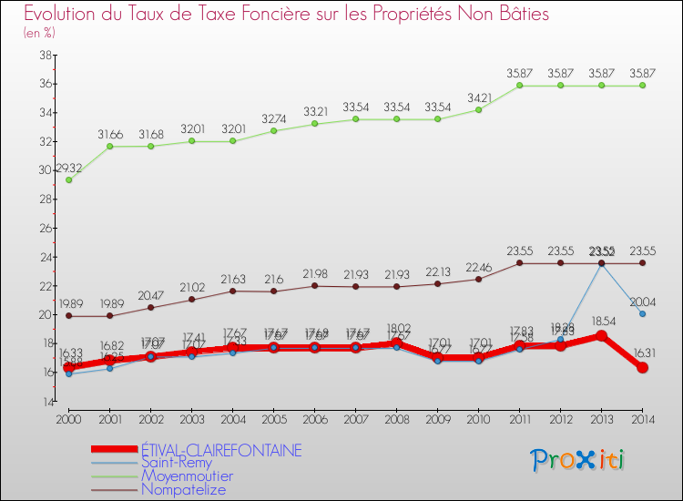 Evolution du taux de la taxe foncière sur les immeubles et terrains non batis pour ÉTIVAL-CLAIREFONTAINE et les communes proches de 2000 à 2014 Comparaison des taux de la taxe foncière sur les immeubles et terrains non batis pour ÉTIVAL-CLAIREFONTAINE et les communes voisines de 2000 à 2014