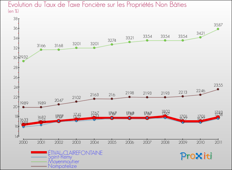 Evolution du taux de la taxe foncière sur les immeubles et terrains non batis pour ÉTIVAL-CLAIREFONTAINE et les communes proches Comparaison des taux de la taxe foncière sur les immeubles et terrains non batis pour ÉTIVAL-CLAIREFONTAINE et les communes voisines