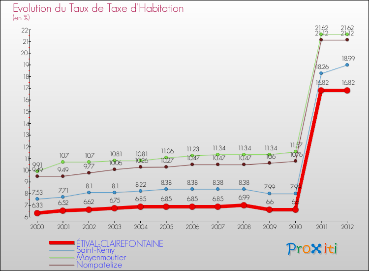 Evolution du taux de la taxe d'habitation pour ÉTIVAL-CLAIREFONTAINE et les communes proches Comparaison des taux de la taxe d'habitation pour ÉTIVAL-CLAIREFONTAINE et les communes voisines