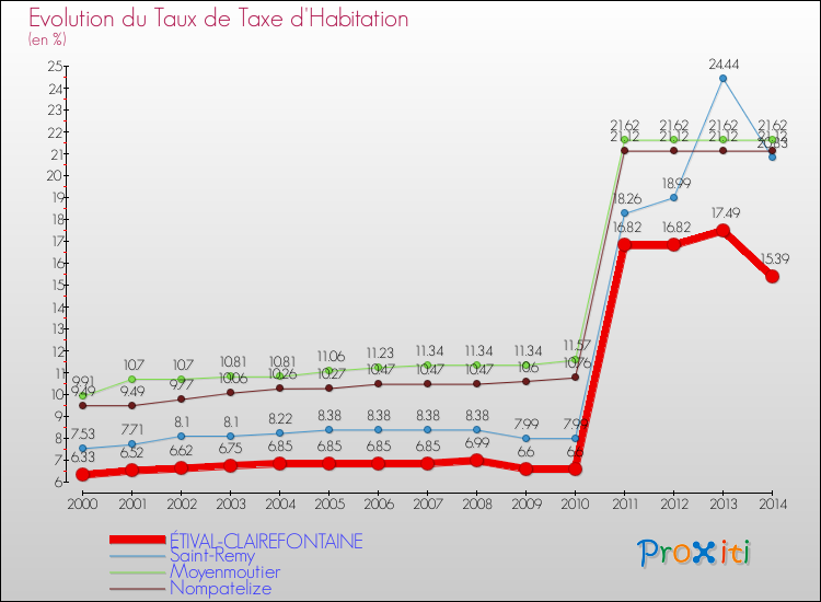 Evolution du taux de la taxe d'habitation pour ÉTIVAL-CLAIREFONTAINE et les communes proches de 2000 à 2014 Comparaison des taux de la taxe d'habitation pour ÉTIVAL-CLAIREFONTAINE et les communes voisines de 2000 à 2014