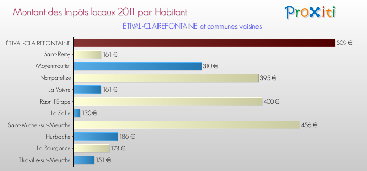 Montant des impôts locaux par Habitant pour ÉTIVAL-CLAIREFONTAINE et les communes proches Comparaison des impôts locaux par habitant pour ÉTIVAL-CLAIREFONTAINE et les communes voisines