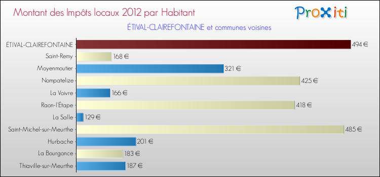 Montant des impôts locaux par Habitant pour ÉTIVAL-CLAIREFONTAINE et les communes proches Comparaison des impôts locaux par habitant pour ÉTIVAL-CLAIREFONTAINE et les communes voisines