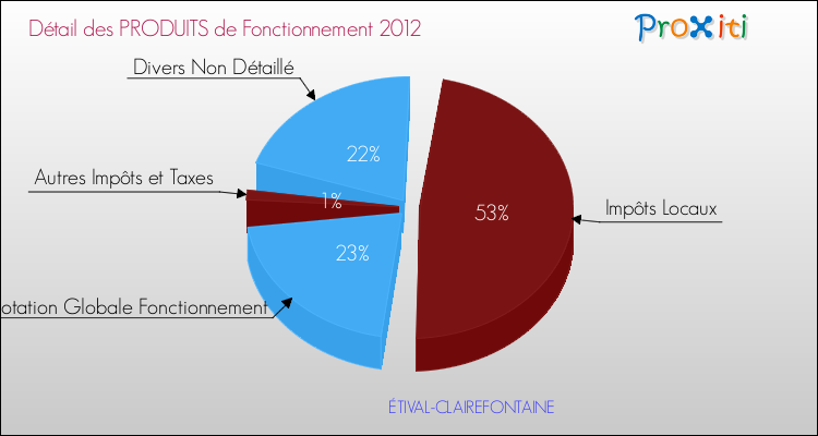Décomposition du Budget de Fonctionnement 2012 de la commune de ÉTIVAL-CLAIREFONTAINE Budget de Fonctionnement 2012 pour la commune de ÉTIVAL-CLAIREFONTAINE