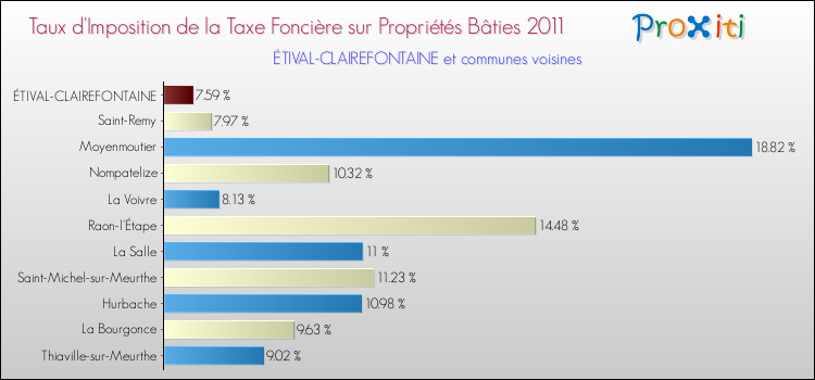 Taux d'imposition de la taxe foncière sur le bati 2011 pour ÉTIVAL-CLAIREFONTAINE et les communes proches Comparaison des taux d'imposition de la taxe foncière sur le bati 2011 pour ÉTIVAL-CLAIREFONTAINE et les communes voisines