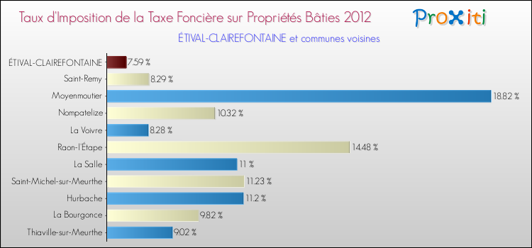 Taux d'imposition de la taxe foncière sur le bati 2012 pour ÉTIVAL-CLAIREFONTAINE et les communes proches Comparaison des taux d'imposition de la taxe foncière sur le bati 2012 pour ÉTIVAL-CLAIREFONTAINE et les communes voisines