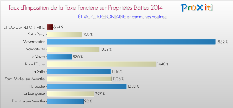Taux d'imposition de la taxe foncière sur le bati 2014 pour ÉTIVAL-CLAIREFONTAINE et les communes proches Comparaison des taux d'imposition de la taxe foncière sur le bati 2014 pour ÉTIVAL-CLAIREFONTAINE et les communes voisines