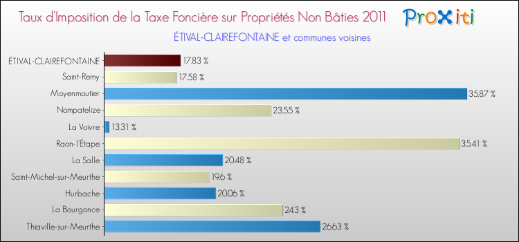 Taux d'imposition de la taxe foncière sur les immeubles et terrains non batis 2011 pour ÉTIVAL-CLAIREFONTAINE et les communes proches Comparaison des taux d'imposition de la taxe foncière sur les immeubles et terrains non batis 2011 pour ÉTIVAL-CLAIREFONTAINE et les communes voisines