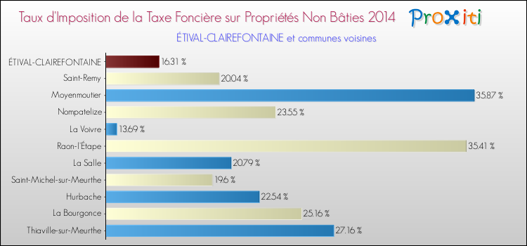 Taux d'imposition de la taxe foncière sur les immeubles et terrains non batis 2014 pour ÉTIVAL-CLAIREFONTAINE et les communes proches Comparaison des taux d'imposition de la taxe foncière sur les immeubles et terrains non batis 2014 pour ÉTIVAL-CLAIREFONTAINE et les communes voisines