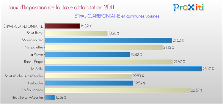 Taux d'imposition de la taxe d'habitation 2011 pour ÉTIVAL-CLAIREFONTAINE et les communes proches Comparaison des taux d'imposition de la taxe d'habitation 2011 pour ÉTIVAL-CLAIREFONTAINE et les communes voisines