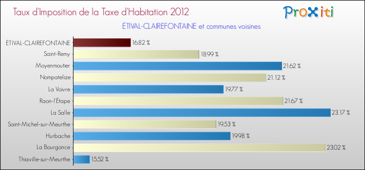 Taux d'imposition de la taxe d'habitation 2012 pour ÉTIVAL-CLAIREFONTAINE et les communes proches Comparaison des taux d'imposition de la taxe d'habitation 2012 pour ÉTIVAL-CLAIREFONTAINE et les communes voisines