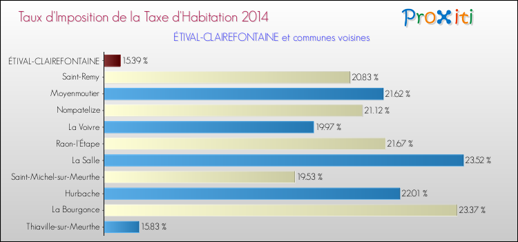 Taux d'imposition de la taxe d'habitation 2014 pour ÉTIVAL-CLAIREFONTAINE et les communes proches Comparaison des taux d'imposition de la taxe d'habitation 2014 pour ÉTIVAL-CLAIREFONTAINE et les communes voisines