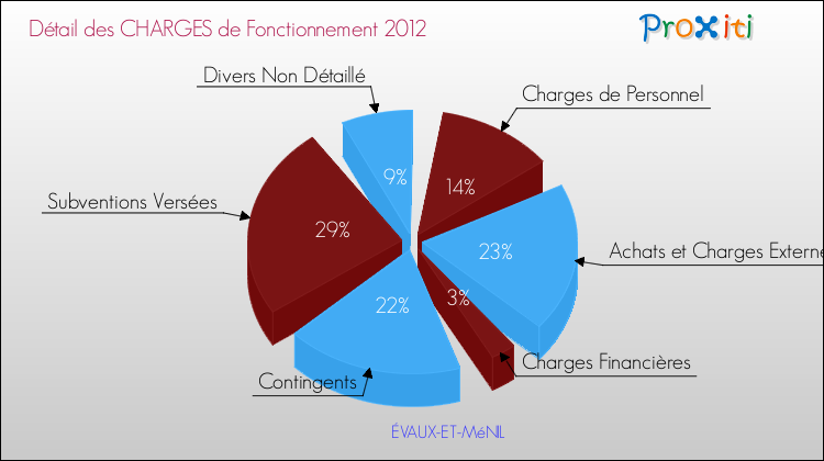 Décomposition des Charges de Fonctionnement 2012 de la commune de ÉVAUX-ET-MéNIL Charges de Fonctionnement 2012 pour la commune de ÉVAUX-ET-MéNIL