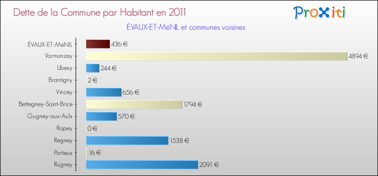 Dette par habitant de la commune en 2011 pour ÉVAUX-ET-MéNIL et les communes proches Comparaison de la dette par habitant de la commune en 2011 pour ÉVAUX-ET-MéNIL et les communes voisines
