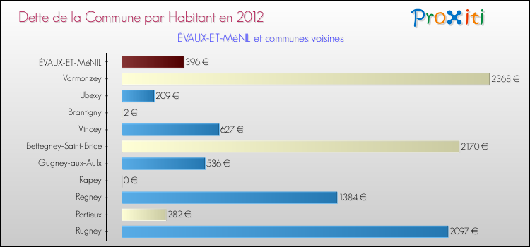 Dette par habitant de la commune en 2012 pour ÉVAUX-ET-MéNIL et les communes proches Comparaison de la dette par habitant de la commune en 2012 pour ÉVAUX-ET-MéNIL et les communes voisines