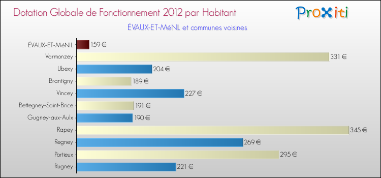 Montant des dotations globales de fonctionnement DGF par Habitant pour ÉVAUX-ET-MéNIL et les communes proches Comparaison des des dotations globales de fonctionnement DGF par habitant pour ÉVAUX-ET-MéNIL et les communes voisines