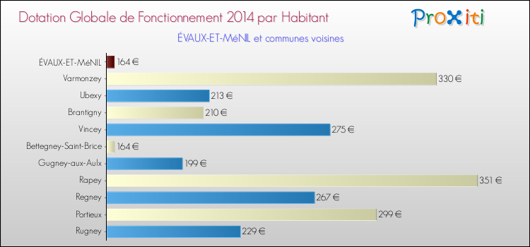 Montant des dotations globales de fonctionnement DGF par Habitant pour ÉVAUX-ET-MéNIL et les communes proches en 2014. Comparaison des des dotations globales de fonctionnement DGF par habitant pour ÉVAUX-ET-MéNIL et les communes voisines en 2014.